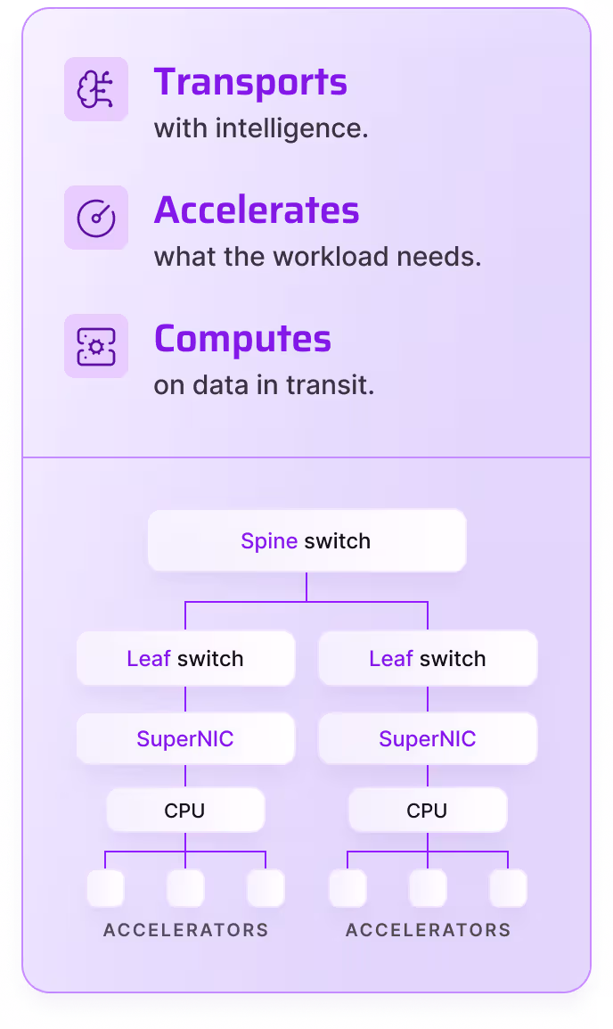 An active compute fabric is an AI and HPC interconnect that acts on and carries the workload.