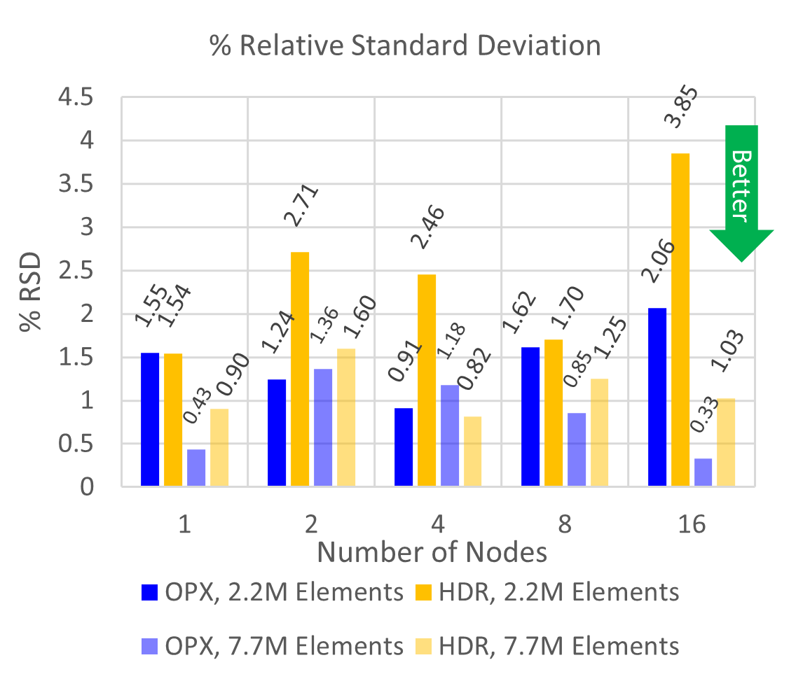 Chart showing the differences between Cornelis and NVIDIA InfiniBand HDR in % Relative Standard Deviation.