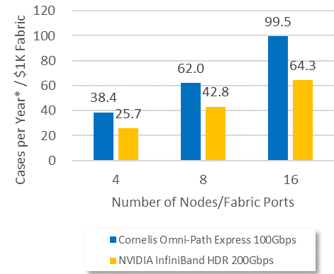 OpenRadioss Taurus T10m benchmark chart