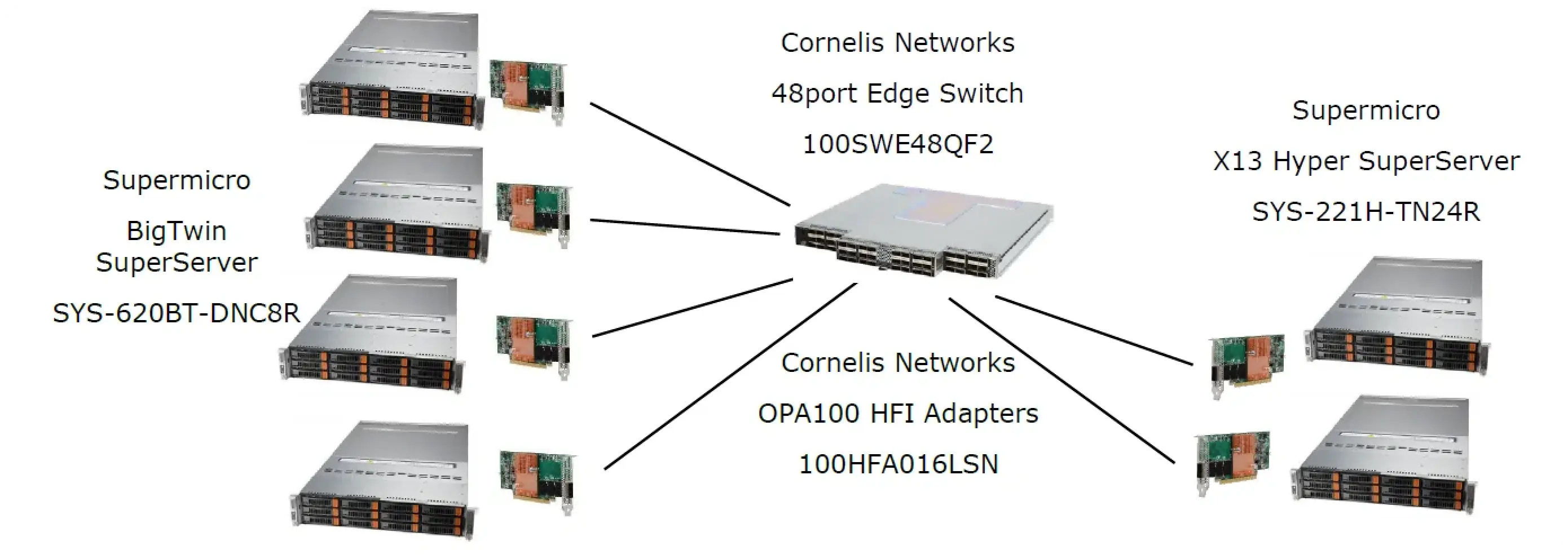 System configuration between the 48port Edge Switch and the HFI adapters