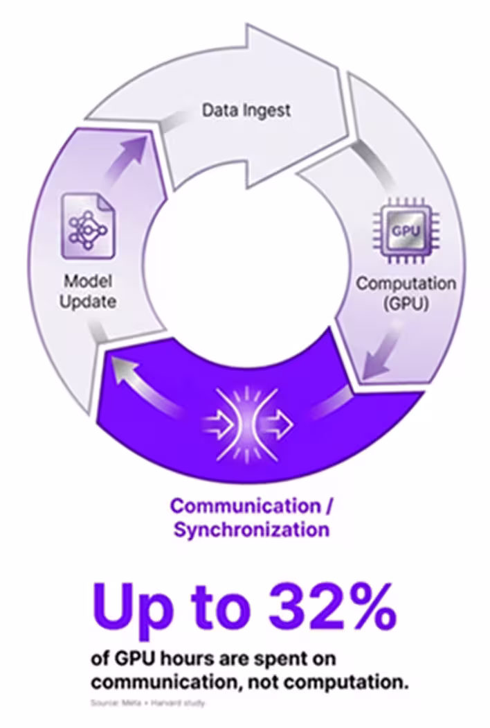 Up to 32% of GPU hours are spent on communication, not computation