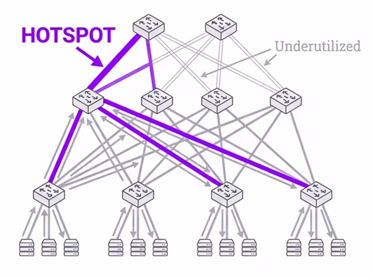 Diagram show hotspot and underutilized routing paths for deterministic routing per destination.