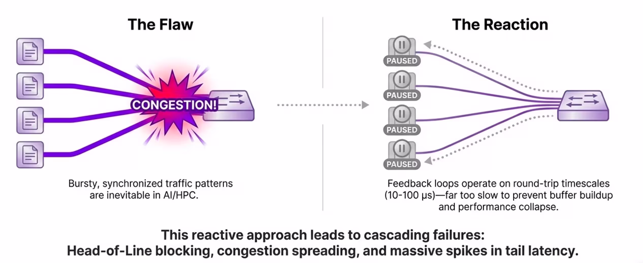 Diagram showing the congestion flaw and the reaction, where feedback loops operate on round-trip timescales leading to cascading failures